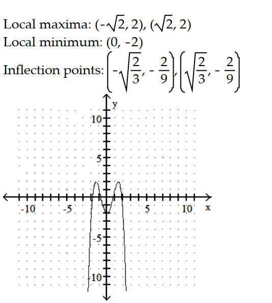 <strong>Sketch the graph and show all local extrema and inflection points. -y = - + 4 - 2 </strong> A) B) C) D)