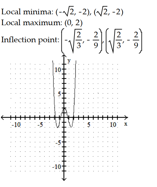 <strong>Sketch the graph and show all local extrema and inflection points. -y = - + 4 - 2 </strong> A) B) C) D)