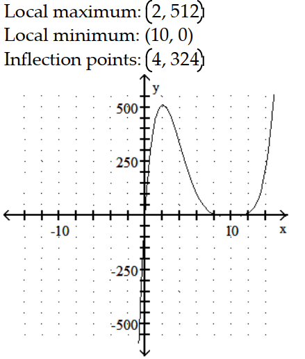 <strong>Sketch the graph and show all local extrema and inflection points. -y = x </strong> A) B) C) D)