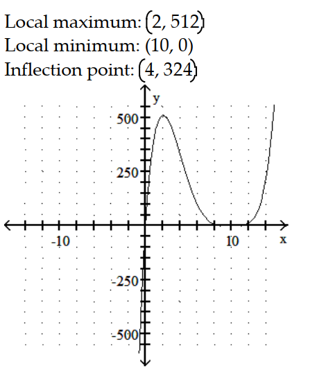<strong>Sketch the graph and show all local extrema and inflection points. -y = x </strong> A) B) C) D)