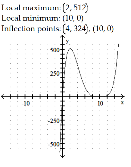 <strong>Sketch the graph and show all local extrema and inflection points. -y = x </strong> A) B) C) D)