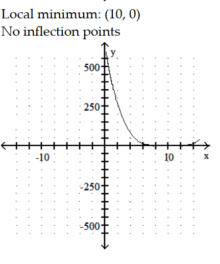 <strong>Sketch the graph and show all local extrema and inflection points. -y = x </strong> A) B) C) D)