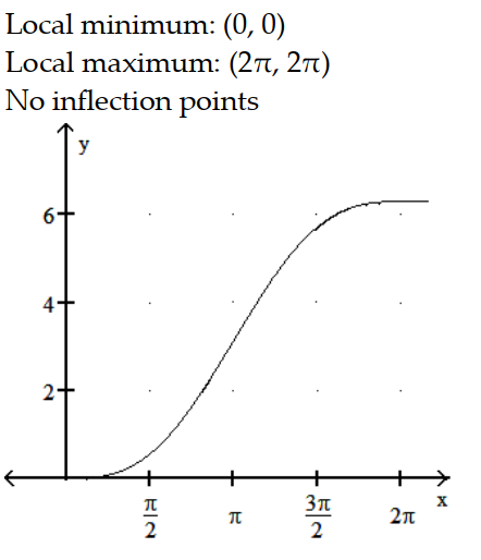 <strong>Sketch the graph and show all local extrema and inflection points. -y = x + sin x, 0 \le x \le 2 \pi </strong> A) B) C) D)