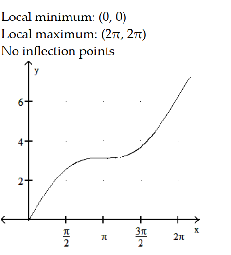 <strong>Sketch the graph and show all local extrema and inflection points. -y = x + sin x, 0 \le x \le 2 \pi </strong> A) B) C) D)