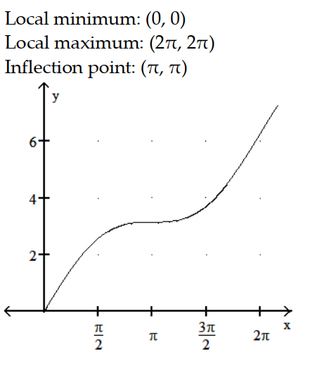<strong>Sketch the graph and show all local extrema and inflection points. -y = x + sin x, 0 \le x \le 2 \pi </strong> A) B) C) D)