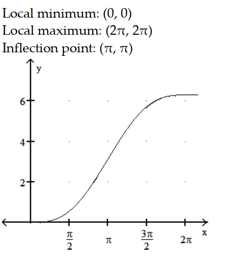 <strong>Sketch the graph and show all local extrema and inflection points. -y = x + sin x, 0 \le x \le 2 \pi </strong> A) B) C) D)