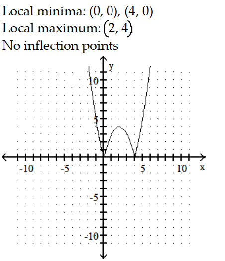 <strong>Sketch the graph and show all local extrema and inflection points. -y = | - 4x| </strong> A) B) C) D)