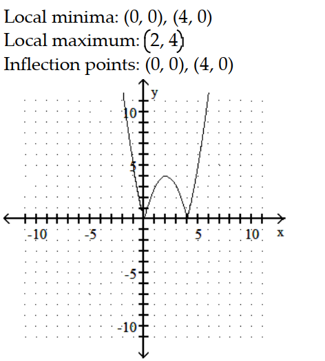 <strong>Sketch the graph and show all local extrema and inflection points. -y = | - 4x| </strong> A) B) C) D)