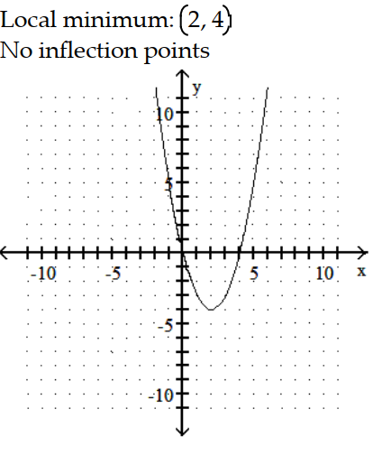 <strong>Sketch the graph and show all local extrema and inflection points. -y = | - 4x| </strong> A) B) C) D)
