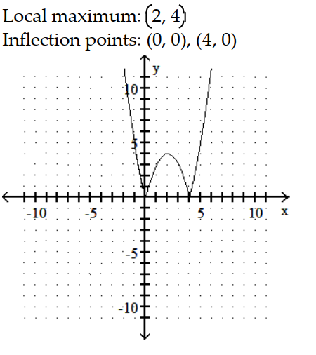 <strong>Sketch the graph and show all local extrema and inflection points. -y = | - 4x| </strong> A) B) C) D)