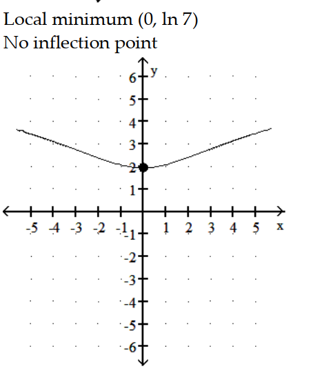 <strong>Sketch the graph and show all local extrema and inflection points. -y = ln ( 7 - ) </strong> A) B) C) D)
