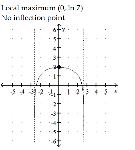 <strong>Sketch the graph and show all local extrema and inflection points. -y = ln ( 7 - ) </strong> A) B) C) D)