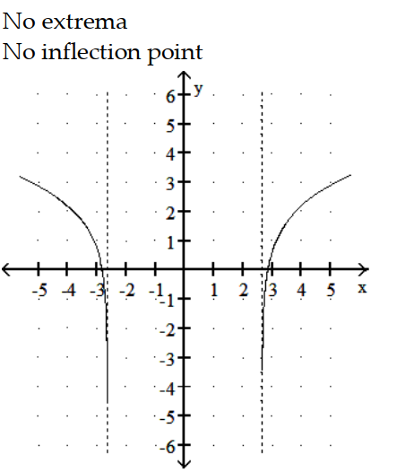 <strong>Sketch the graph and show all local extrema and inflection points. -y = ln ( 7 - ) </strong> A) B) C) D)