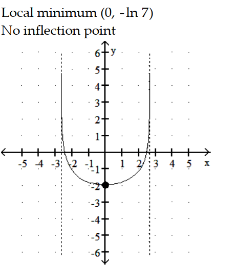 <strong>Sketch the graph and show all local extrema and inflection points. -y = ln ( 7 - ) </strong> A) B) C) D)