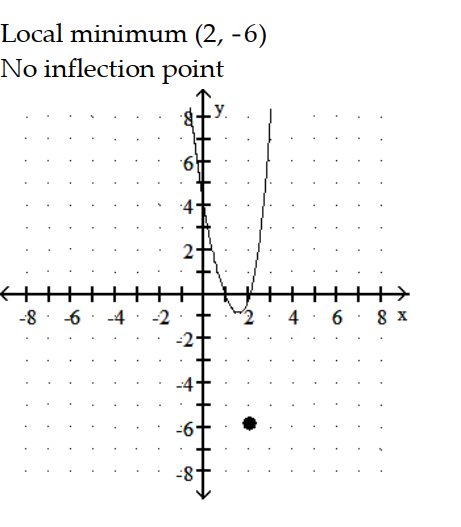 <strong>Sketch the graph and show all local extrema and inflection points. -y = - 6 - 7x </strong> A) B) C) D)