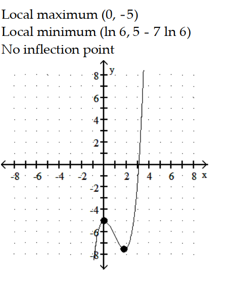 <strong>Sketch the graph and show all local extrema and inflection points. -y = - 6 - 7x </strong> A) B) C) D)