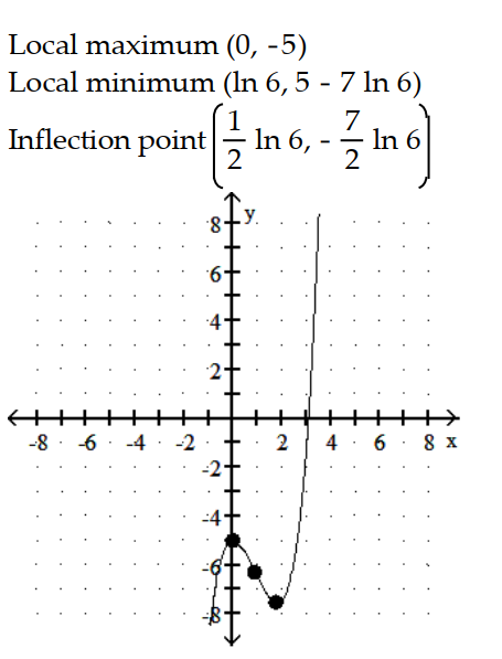 <strong>Sketch the graph and show all local extrema and inflection points. -y = - 6 - 7x </strong> A) B) C) D)