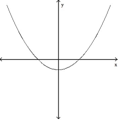 <strong>For the given expression , find y'' and sketch the general shape of the graph of y = f(x). -y' = - 1 </strong> A) B) C) D)