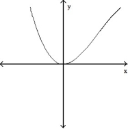 <strong>For the given expression , find y'' and sketch the general shape of the graph of y = f(x). -y' = - 1 </strong> A) B) C) D)