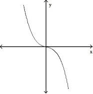 <strong>For the given expression , find y'' and sketch the general shape of the graph of y = f(x). -y' = - 1 </strong> A) B) C) D)