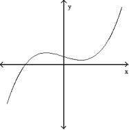<strong>For the given expression , find y'' and sketch the general shape of the graph of y = f(x). -y' = - 1 </strong> A) B) C) D)
