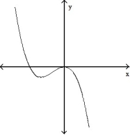<strong>For the given expression , find y'' and sketch the general shape of the graph of y = f(x). -y' = - 1 </strong> A) B) C) D)