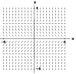 <strong>Match the differential equation with the appropriate direction field. - (x) = y + 2</strong> A) B) C) D)