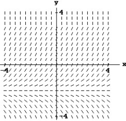 <strong>Match the differential equation with the appropriate direction field. - (x) = y + 2</strong> A) B) C) D)