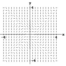 <strong>Match the differential equation with the appropriate direction field. - (x) = </strong> A) B) C) D)