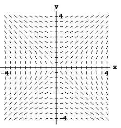 <strong>Match the differential equation with the appropriate direction field. - (x) = </strong> A) B) C) D)