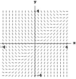 <strong>Match the differential equation with the appropriate direction field. - </strong> A) B) C) D)