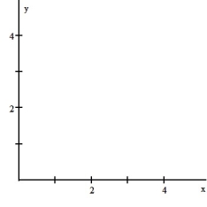Use the given window to sketch a direction field for the equation. Then sketch the solution curve that corresponds to the given initial condition. A detailed direction field is not needed.  -y'(x) = y(3 - y), y(0) =   ; [0, 5] × [0, 4]   <div style=padding-top: 35px> 