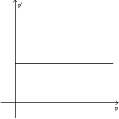 <strong>Make a sketch of the population function (as a function of time) that results from the given growth rate function. Assume the population at time t = 0 begins at some positive value. - </strong> A) B) C) D)