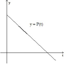 <strong>Make a sketch of the population function (as a function of time) that results from the given growth rate function. Assume the population at time t = 0 begins at some positive value. - </strong> A) B) C) D)