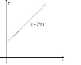 <strong>Make a sketch of the population function (as a function of time) that results from the given growth rate function. Assume the population at time t = 0 begins at some positive value. - </strong> A) B) C) D)