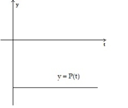 <strong>Make a sketch of the population function (as a function of time) that results from the given growth rate function. Assume the population at time t = 0 begins at some positive value. - </strong> A) B) C) D)