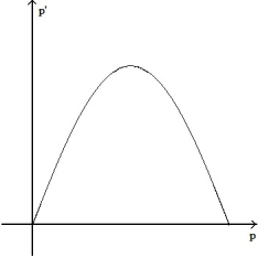 <strong>Make a sketch of the population function (as a function of time) that results from the given growth rate function. Assume the population at time t = 0 begins at some positive value. - </strong> A) B) C) D)