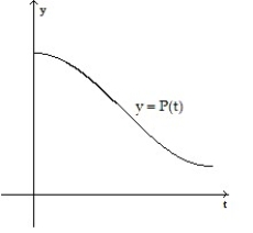 <strong>Make a sketch of the population function (as a function of time) that results from the given growth rate function. Assume the population at time t = 0 begins at some positive value. - </strong> A) B) C) D)