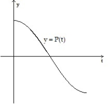<strong>Make a sketch of the population function (as a function of time) that results from the given growth rate function. Assume the population at time t = 0 begins at some positive value. - </strong> A) B) C) D)