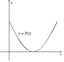 <strong>Make a sketch of the population function (as a function of time) that results from the given growth rate function. Assume the population at time t = 0 begins at some positive value. - </strong> A) B) C) D)