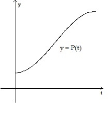 <strong>Make a sketch of the population function (as a function of time) that results from the given growth rate function. Assume the population at time t = 0 begins at some positive value. - </strong> A) B) C) D)