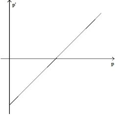 <strong>Make a sketch of the population function (as a function of time) that results from the given growth rate function. Assume the population at time t = 0 begins at some positive value. - </strong> A) B) C) D)