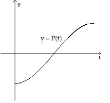 <strong>Make a sketch of the population function (as a function of time) that results from the given growth rate function. Assume the population at time t = 0 begins at some positive value. - </strong> A) B) C) D)