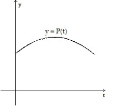 <strong>Make a sketch of the population function (as a function of time) that results from the given growth rate function. Assume the population at time t = 0 begins at some positive value. - </strong> A) B) C) D)