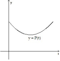 <strong>Make a sketch of the population function (as a function of time) that results from the given growth rate function. Assume the population at time t = 0 begins at some positive value. - </strong> A) B) C) D)