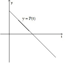 <strong>Make a sketch of the population function (as a function of time) that results from the given growth rate function. Assume the population at time t = 0 begins at some positive value. - </strong> A) B) C) D)