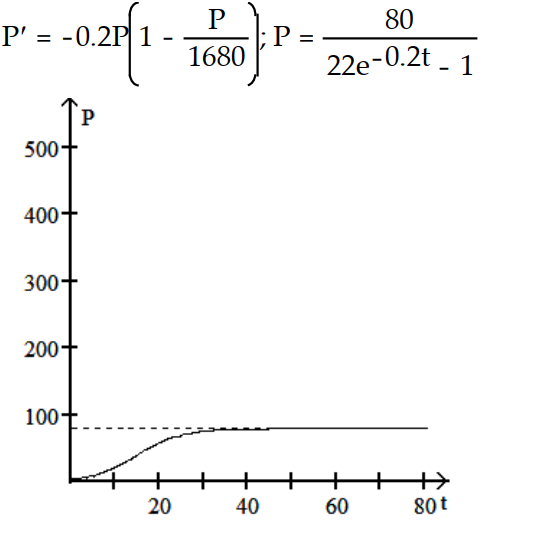 <strong>Write a logistic equation with the given parameter values. Then solve the initial value problem and graph the solution. Let r be the natural growth rate, K the carrying capacity, and the initial population. -r = 0.2, K = 1680, = 80 </strong> A) B) C) D)