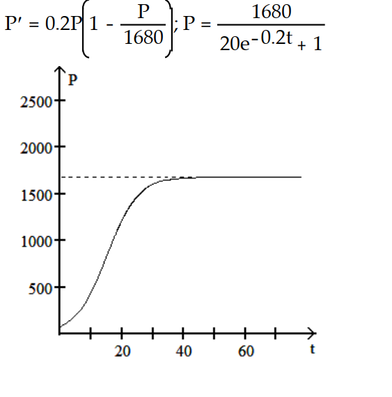 <strong>Write a logistic equation with the given parameter values. Then solve the initial value problem and graph the solution. Let r be the natural growth rate, K the carrying capacity, and the initial population. -r = 0.2, K = 1680, = 80 </strong> A) B) C) D)