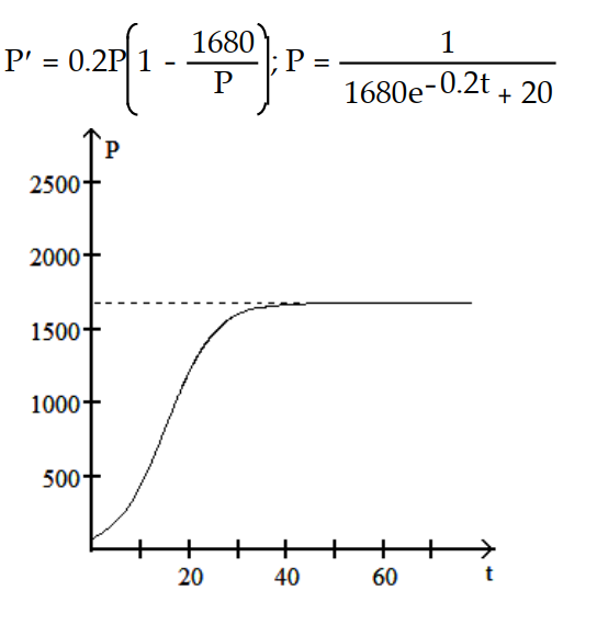 <strong>Write a logistic equation with the given parameter values. Then solve the initial value problem and graph the solution. Let r be the natural growth rate, K the carrying capacity, and the initial population. -r = 0.2, K = 1680, = 80 </strong> A) B) C) D)