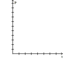 <strong>Write a logistic equation with the given parameter values. Then solve the initial value problem and graph the solution. Let r be the natural growth rate, K the carrying capacity, and the initial population. -r = 0.9, K = 7670, = 590 </strong> A) B) C) D)